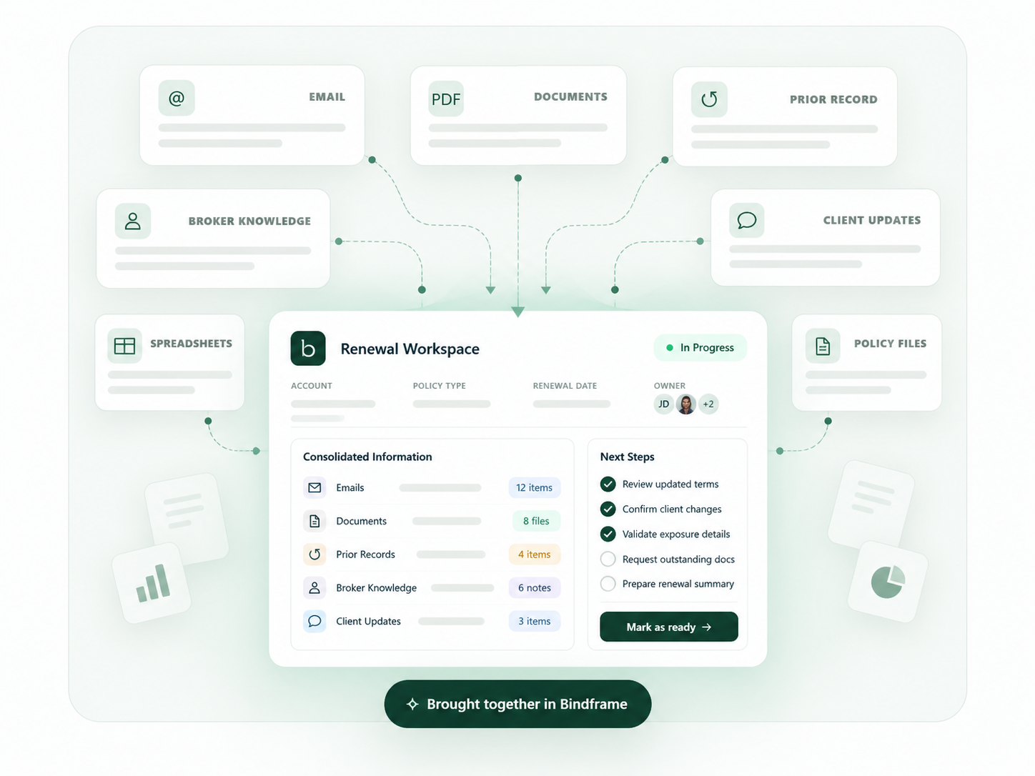 Illustration showing emails, documents, prior records and client updates brought together in the Bindframe renewal workspace